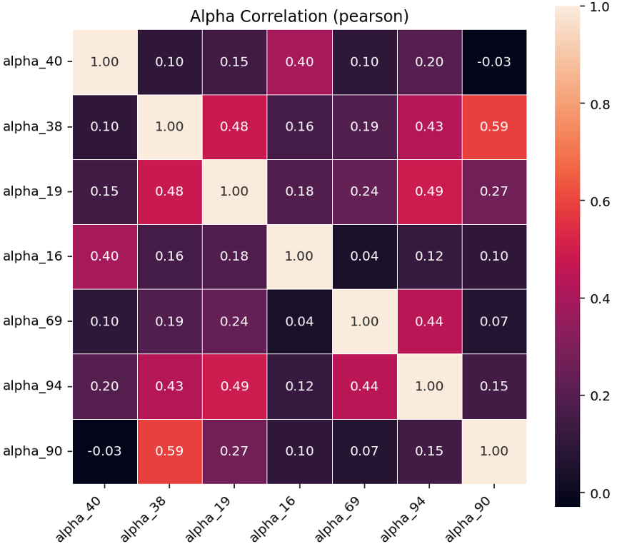 Alpha correlation heatmap