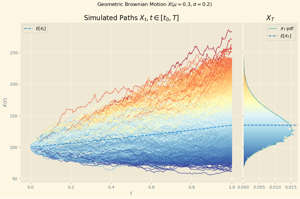 Brownian motion paths